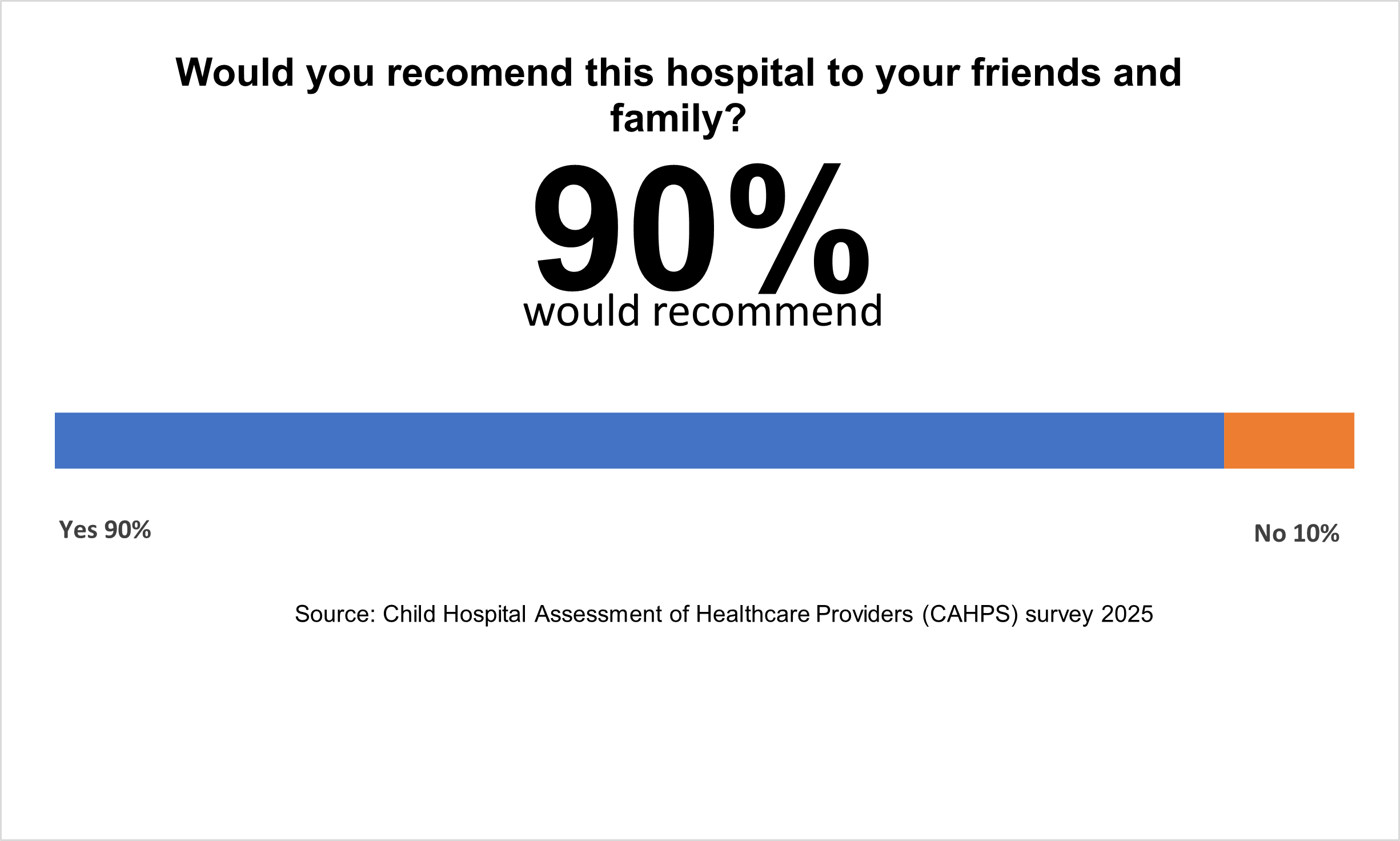 Chart showing 90% would recommend this hospital to friends and family.