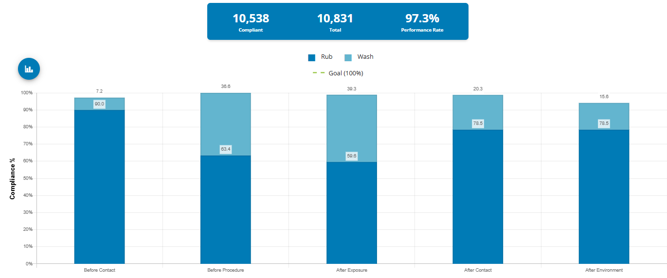 Graph showing 10,538 compliant, 10,831 total for a 97.3% performance rate